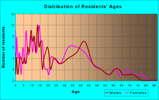 Age and Sex of Residents in Whittier Park in Canton, OH