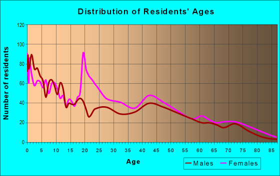 Age and Sex of Residents in Southeast Canton in East Canton, OH