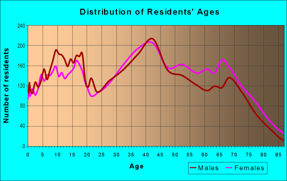 Age and Sex of Residents in Brook Park in Brook Park, OH