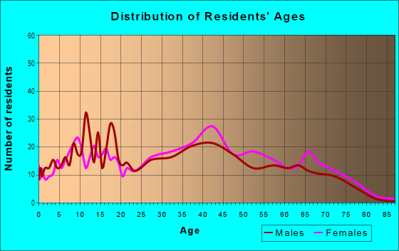 Age and Sex of Residents in Liberty Bell in Brook Park, OH