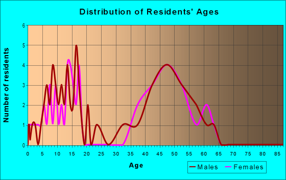 Age and Sex of Residents in Jaite in Brecksville, OH