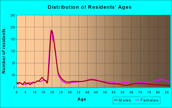 Age and Sex of Residents in Downtown Berea in Berea, OH