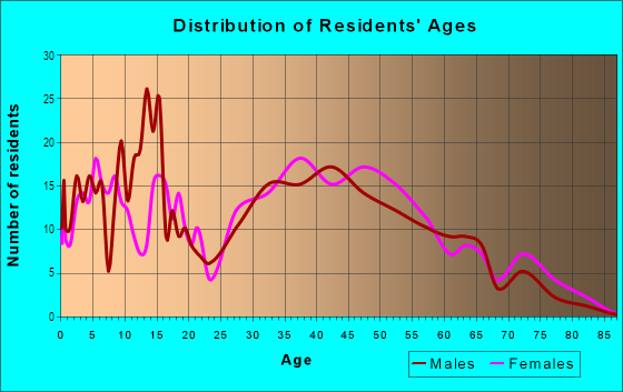 Age and Sex of Residents in Parknoll Estates in Berea, OH