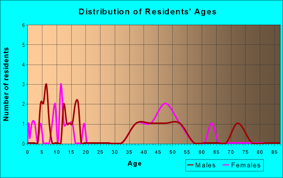 Age and Sex of Residents in Sandstone Ridge in Berea, OH
