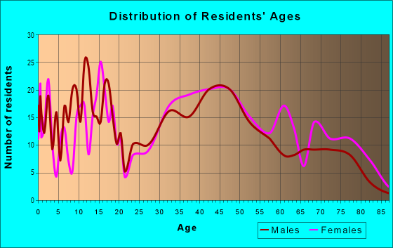 Age and Sex of Residents in Westbridge in Berea, OH