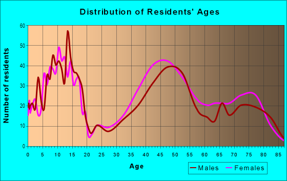 Age and Sex of Residents in Fairmount Park Estates in Beachwood, OH
