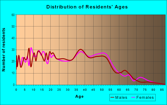 Age and Sex of Residents in Neighborhood L in Rohnert Park, CA