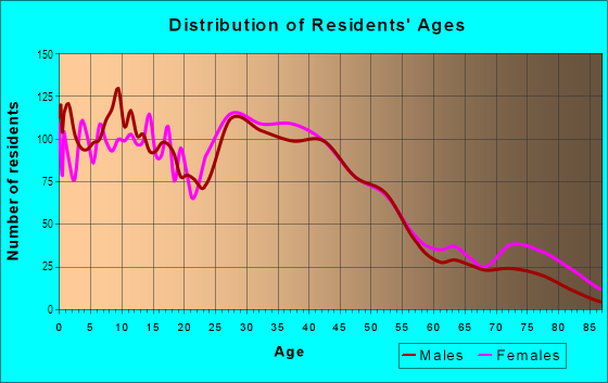 Age and Sex of Residents in Woodsdale in Toledo, OH