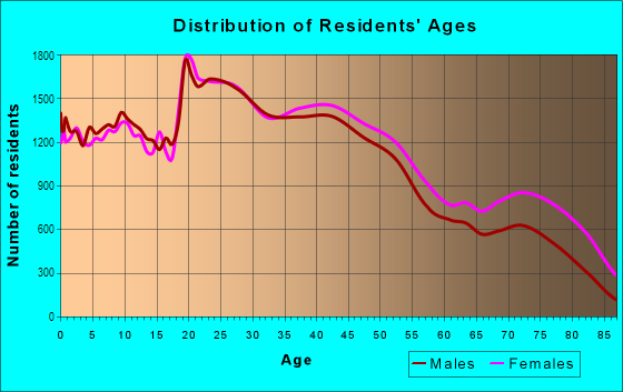Age and Sex of Residents in West Toledo in Toledo, OH