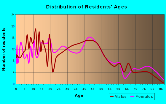 Age and Sex of Residents in Wernert's Corner in Toledo, OH