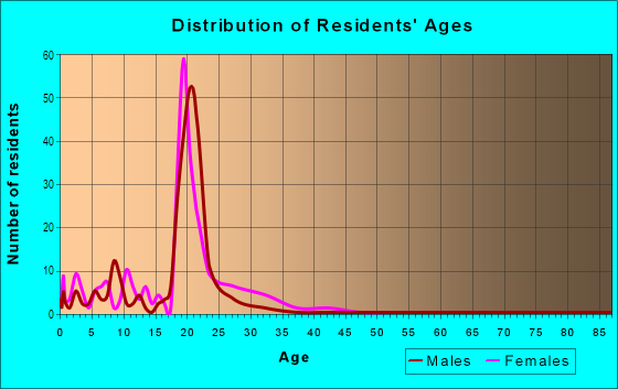 Age and Sex of Residents in University Hills in Toledo, OH