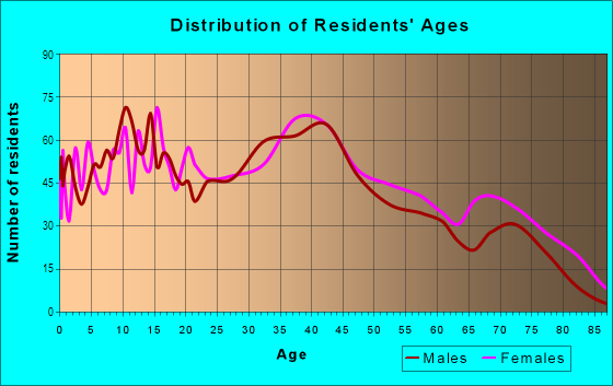 Age and Sex of Residents in Trilby in Toledo, OH