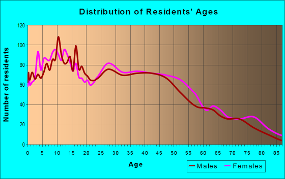 Age and Sex of Residents in The Corridor in Toledo, OH