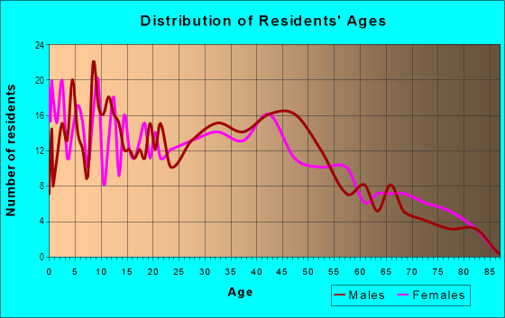 Age and Sex of Residents in Stickney in Toledo, OH