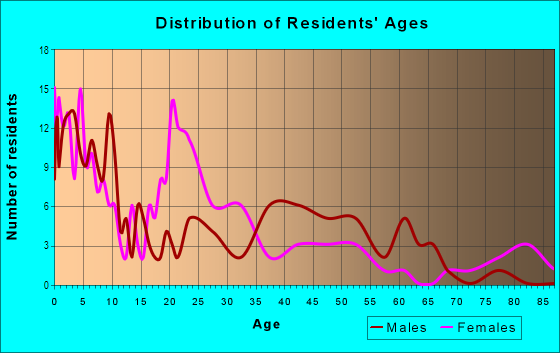 Age and Sex of Residents in Shoreland in Toledo, OH