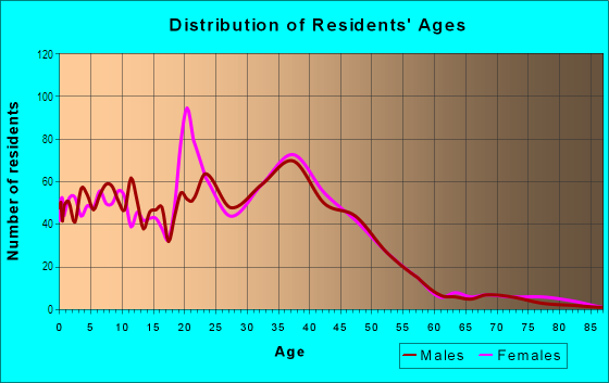 Age and Sex of Residents in Neighborhood M in Rohnert Park, CA