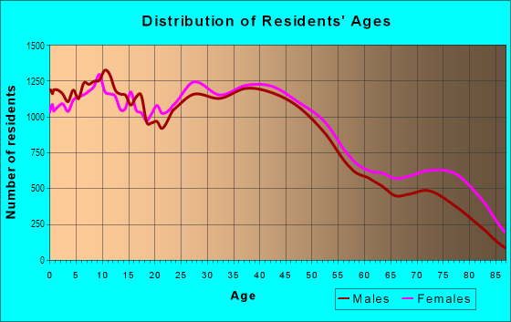 Age and Sex of Residents in North Toledo in Toledo, OH
