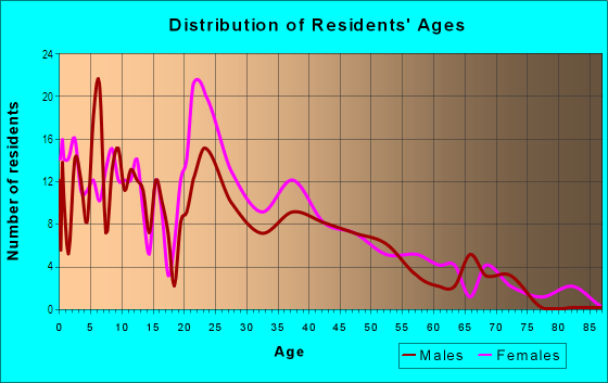 Age and Sex of Residents in Nasby in Toledo, OH