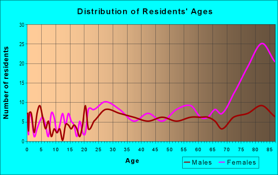 Age and Sex of Residents in Lincolnshire in Toledo, OH