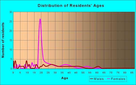 Age and Sex of Residents in Indian Hills in Toledo, OH
