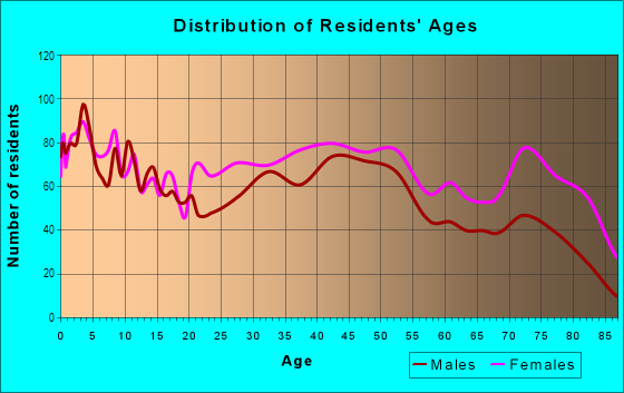 Age and Sex of Residents in Barberton Eastside in Barberton, OH