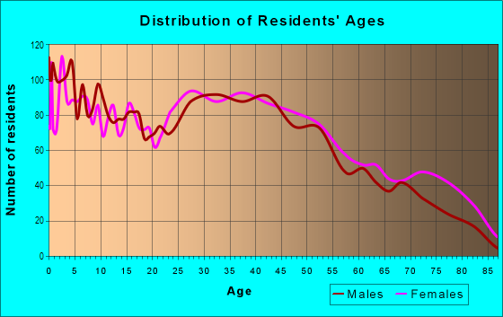 Age and Sex of Residents in Barberton Northend in Barberton, OH