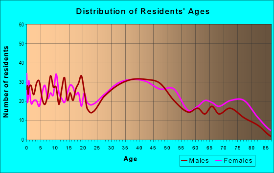 Age and Sex of Residents in Johnsons Corners in Barberton, OH