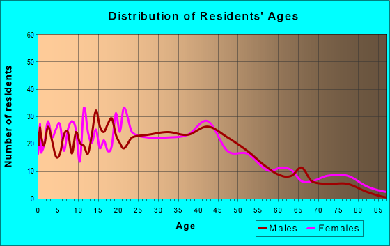 Age and Sex of Residents in Lake Anna in Barberton, OH