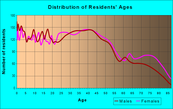 Age and Sex of Residents in West Barberton in Barberton, OH