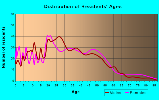 Age and Sex of Residents in Neighborhood C in Rohnert Park, CA