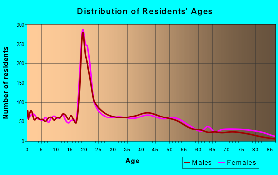 Age and Sex of Residents in Downtown Wooster in Wooster, OH