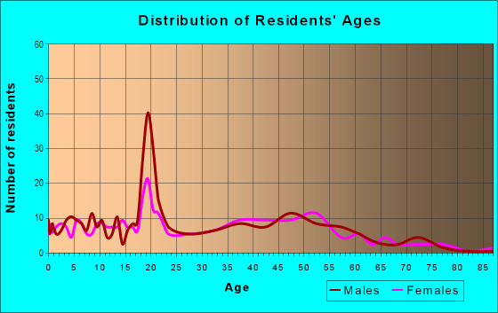 Age and Sex of Residents in Guerne in Wooster, OH