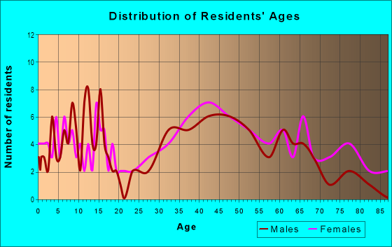 Age and Sex of Residents in Honeytown in Wooster, OH