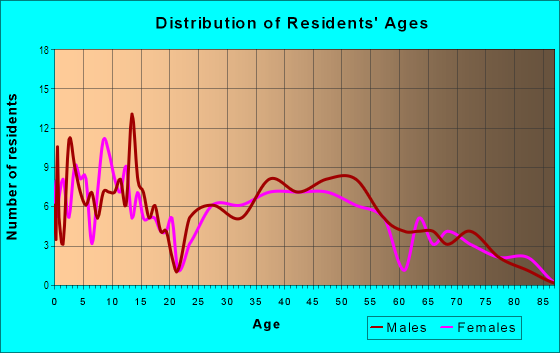 Age and Sex of Residents in Jefferson in Wooster, OH