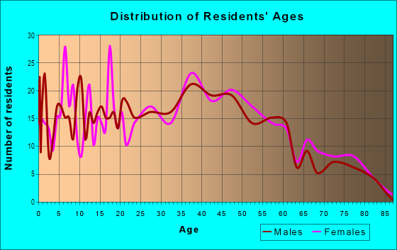 Age and Sex of Residents in Madisonburg in Wooster, OH