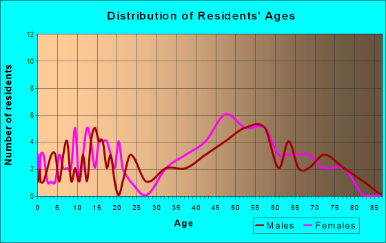 Age and Sex of Residents in Mechanicsburg in Wooster, OH