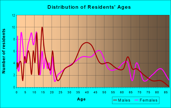 Age and Sex of Residents in New Pittsburg in Wooster, OH