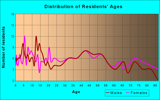 Age and Sex of Residents in Oak Hill in Wooster, OH