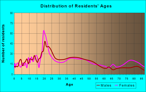 Age and Sex of Residents in Neighborhood E in Rohnert Park, CA