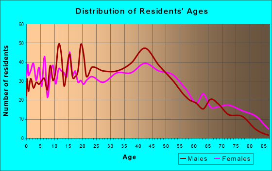 Age and Sex of Residents in Westwood in Wooster, OH