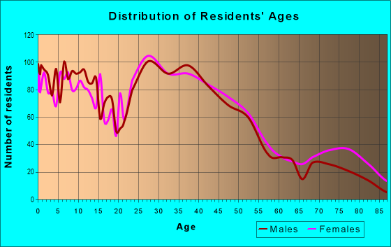 Age and Sex of Residents in Homeville in Toledo, OH