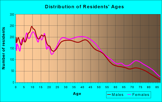 Age and Sex of Residents in Highland Heights in Toledo, OH