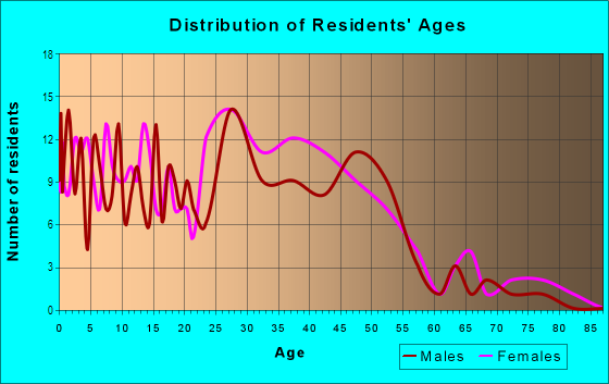 Age and Sex of Residents in Harvard Terrace in Toledo, OH