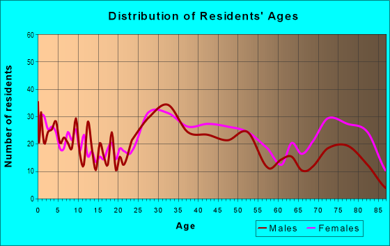 Age and Sex of Residents in Gould in Toledo, OH