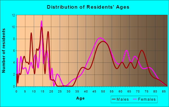 Age and Sex of Residents in Shaker County Estates in Beachwood, OH