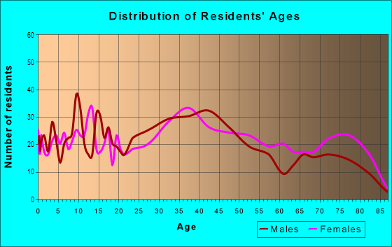 Age and Sex of Residents in Erie Side in Eastlake, OH