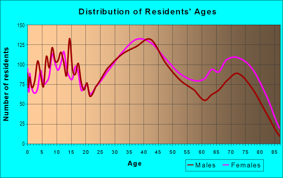 Age and Sex of Residents in Willowick in Eastlake, OH