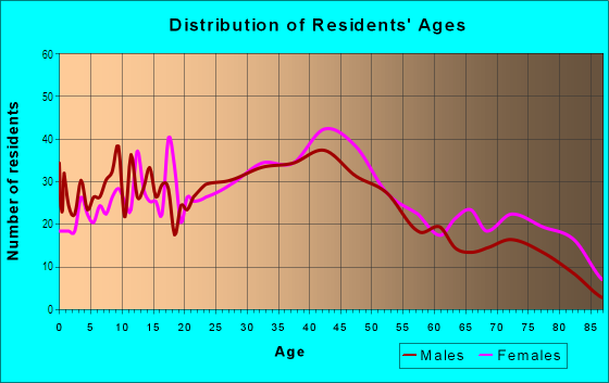 Age and Sex of Residents in Downtown Willoughby in Willoughby, OH