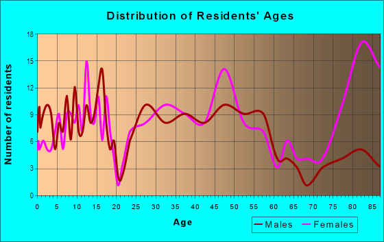 Age and Sex of Residents in Crocker Park in Westlake, OH