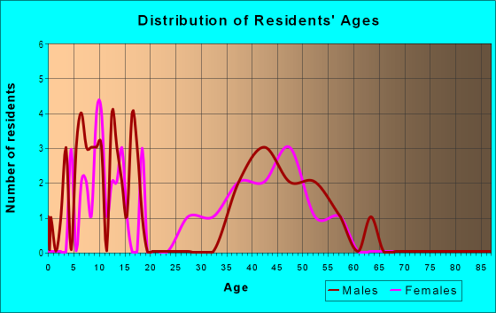 Age and Sex of Residents in Lands End in Westlake, OH
